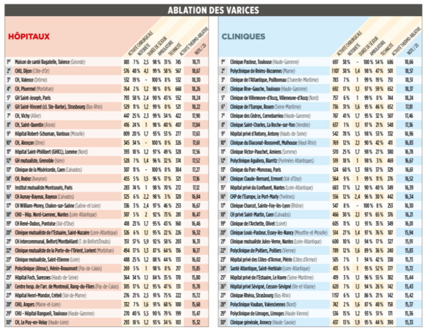 Classement Ablation varices