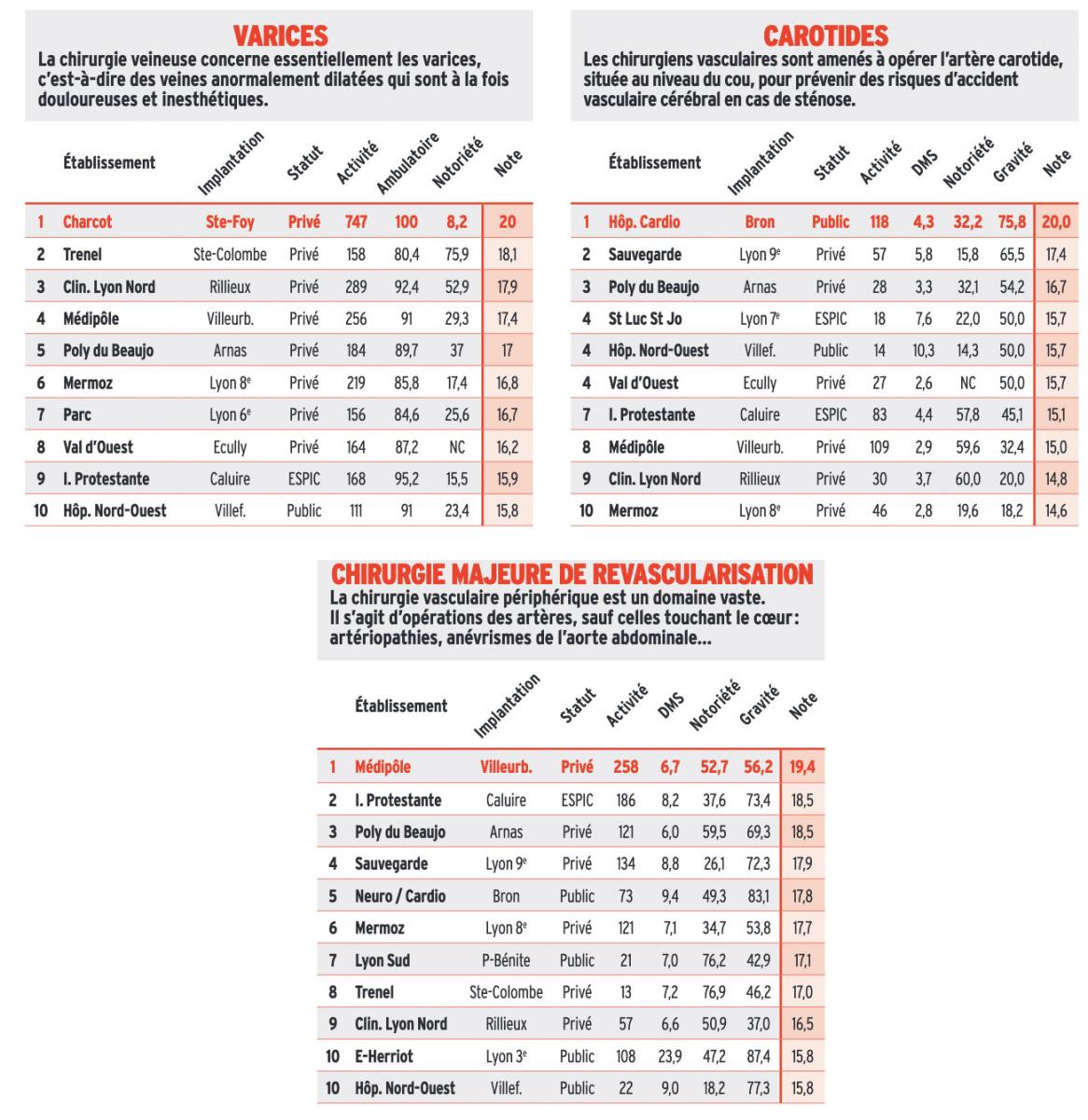 Classement mag2Lyon
